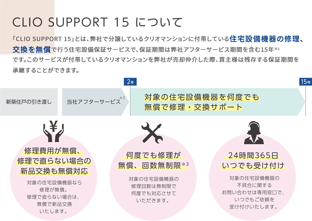 CLIO SUPPORT 15 について