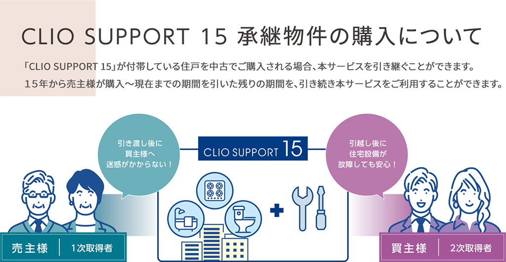 CLIO SUPPORT 15 の引継ぎについて