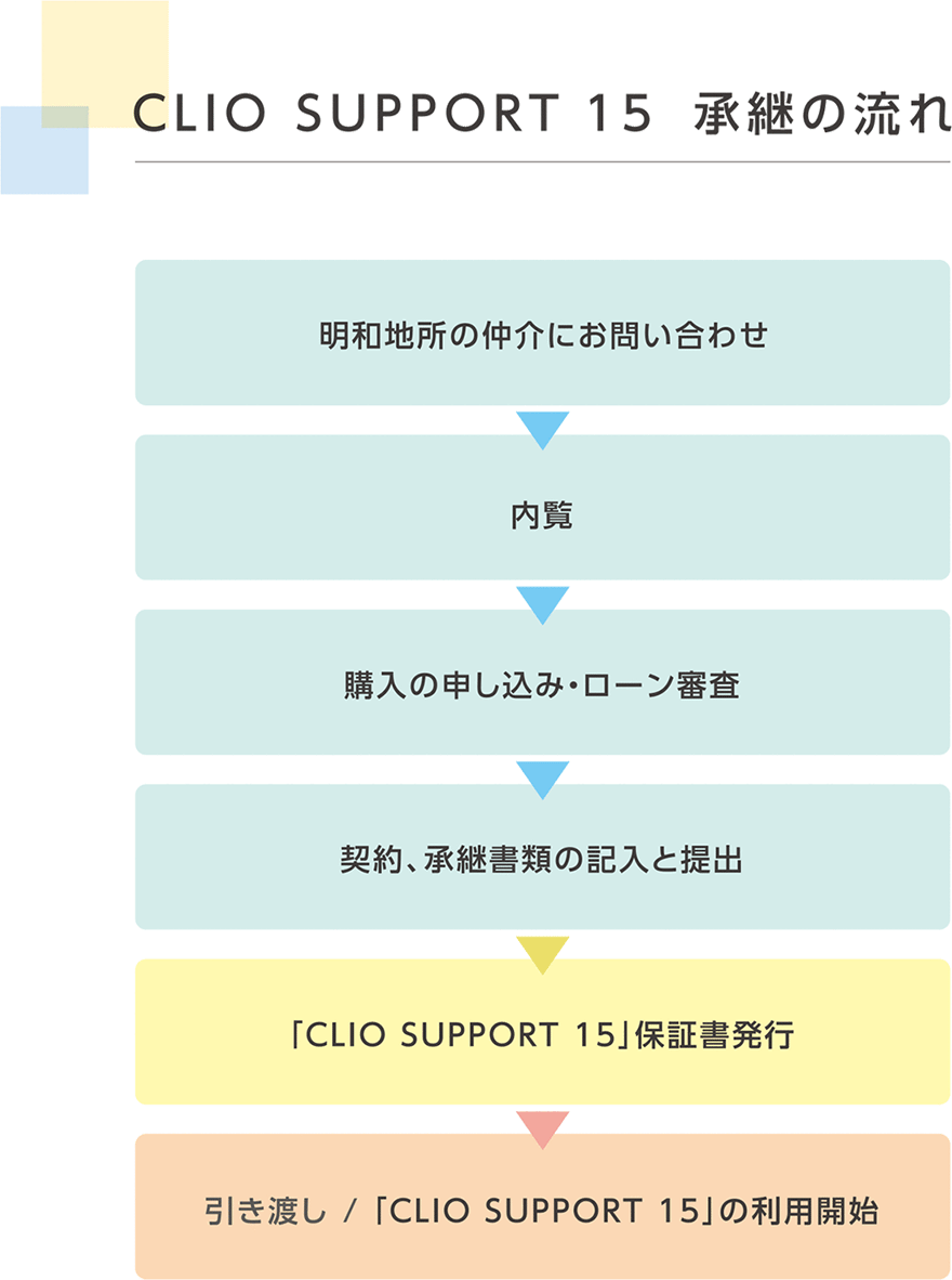 CLIO SUPPORT 15 継承の流れ