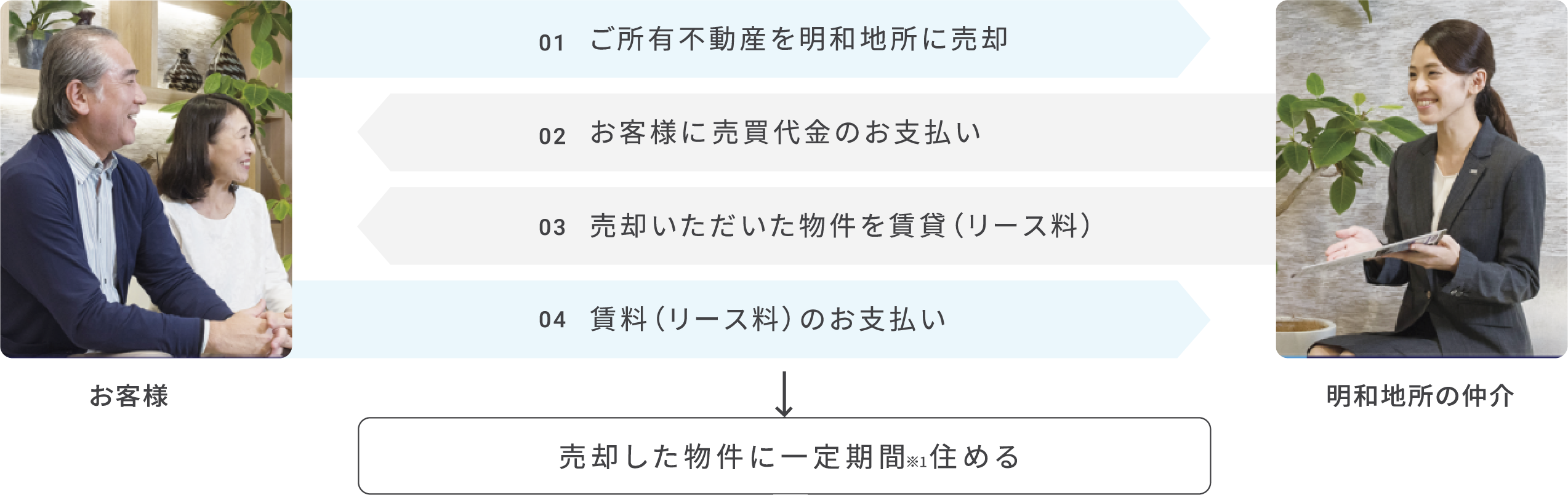 リースバックの仕組み