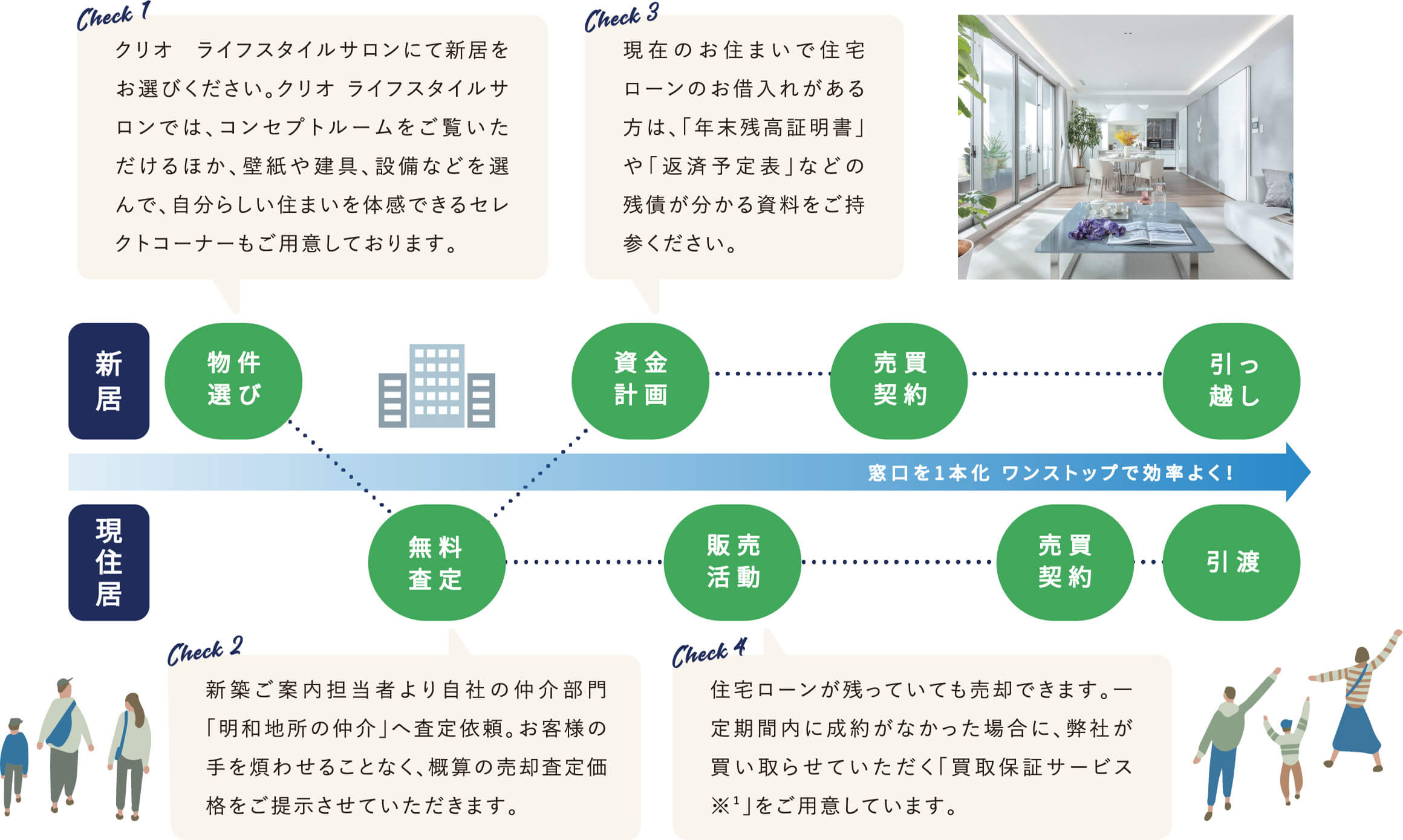 現在のお住まいを売却して新築クリオマンションをご購入資金に充当される方