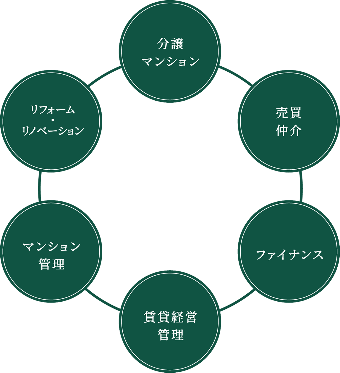 明和地所が、信頼と総合力でサポート。