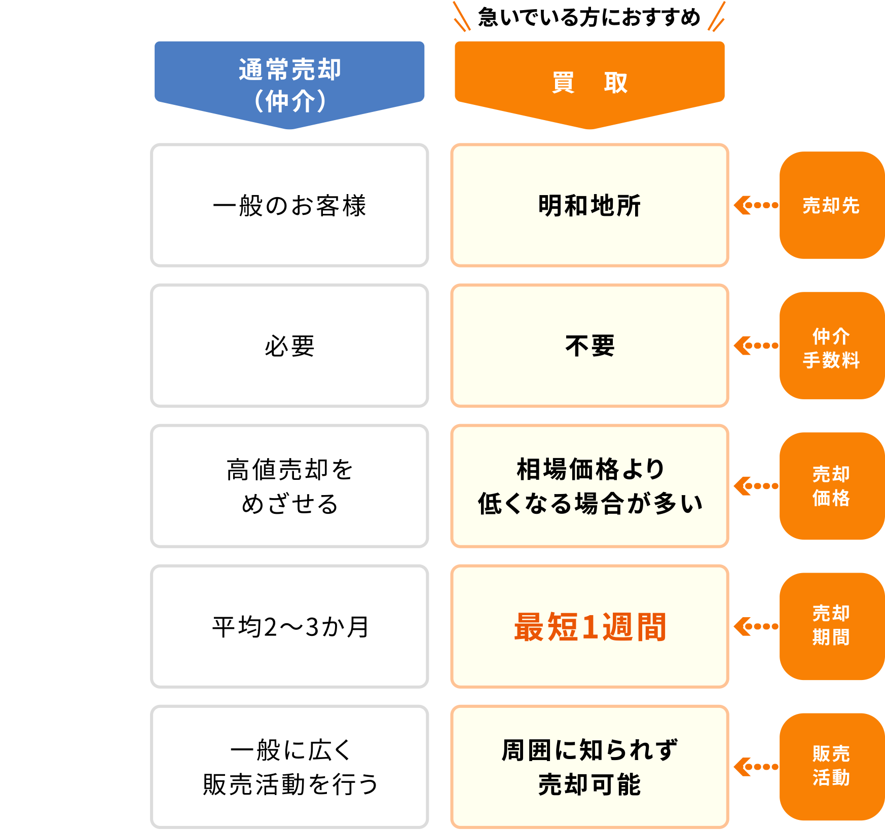 通常売却（仲介）と買取のちがい