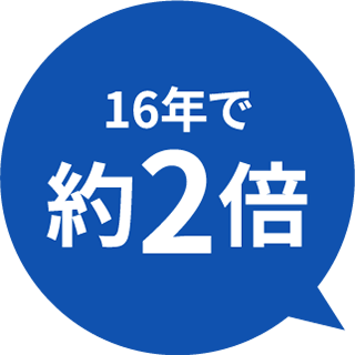 16年で約2倍