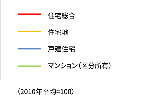 不動産価格指数の推移