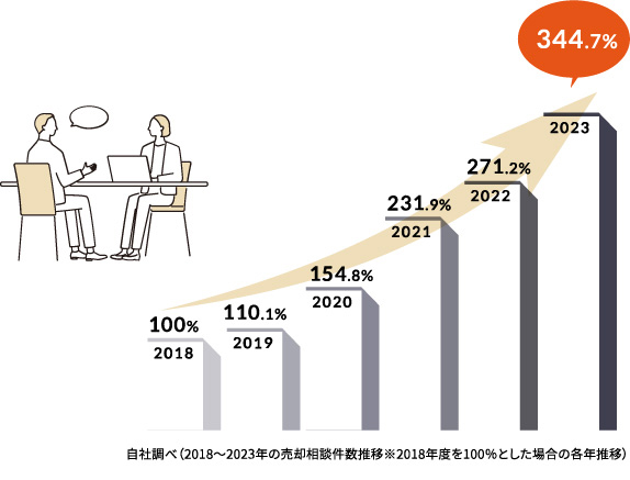 信頼と安心。売却相談件数増加中!