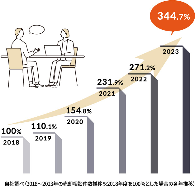 信頼と安心。売却相談件数増加中!