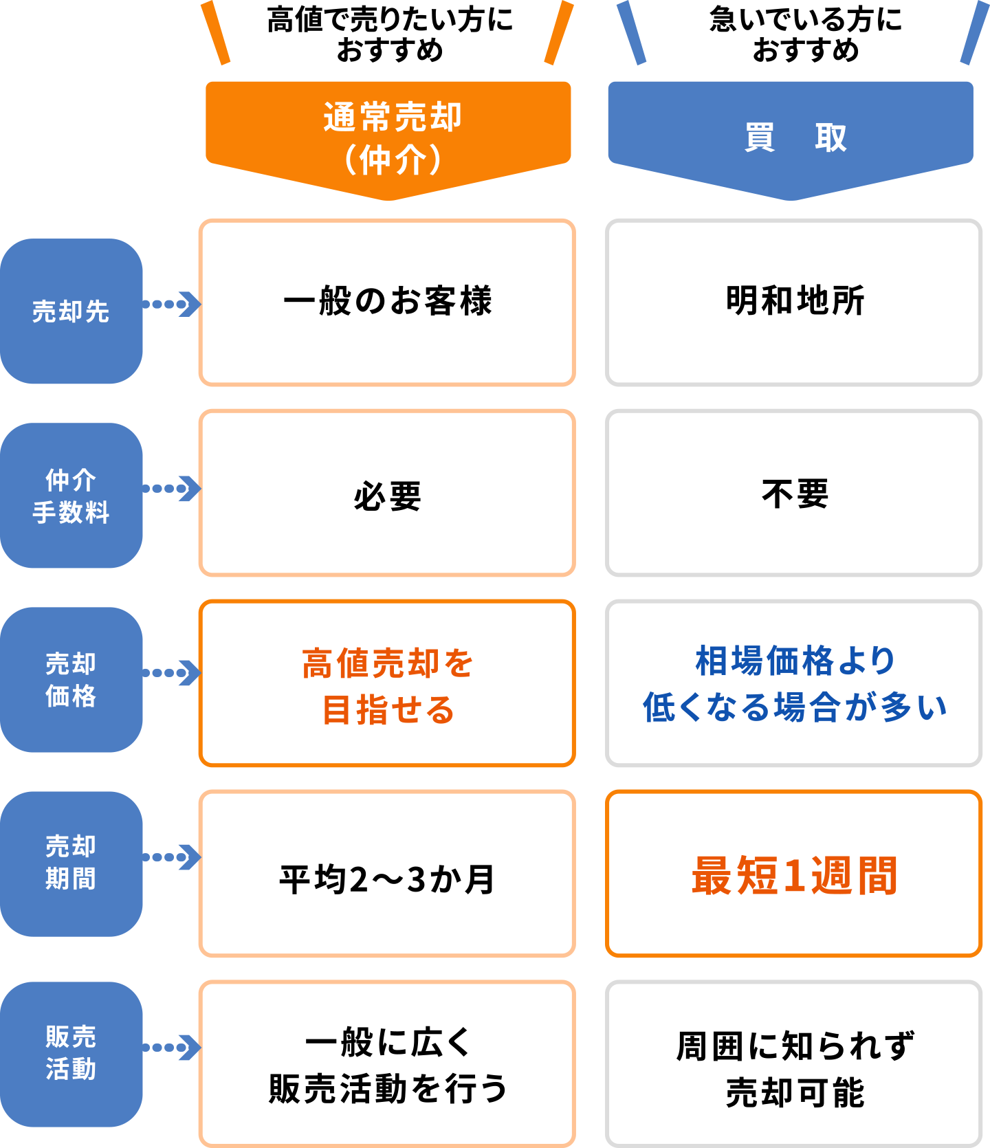 「とにかく早く売りたい」という方には仲介だと時間がかかる