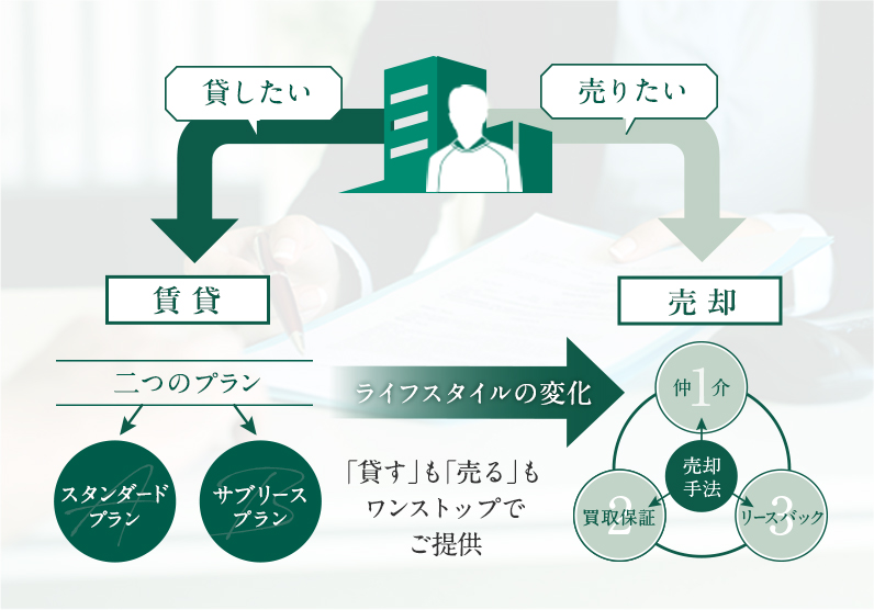 「貸す」も「売る」もワンストップでご提供