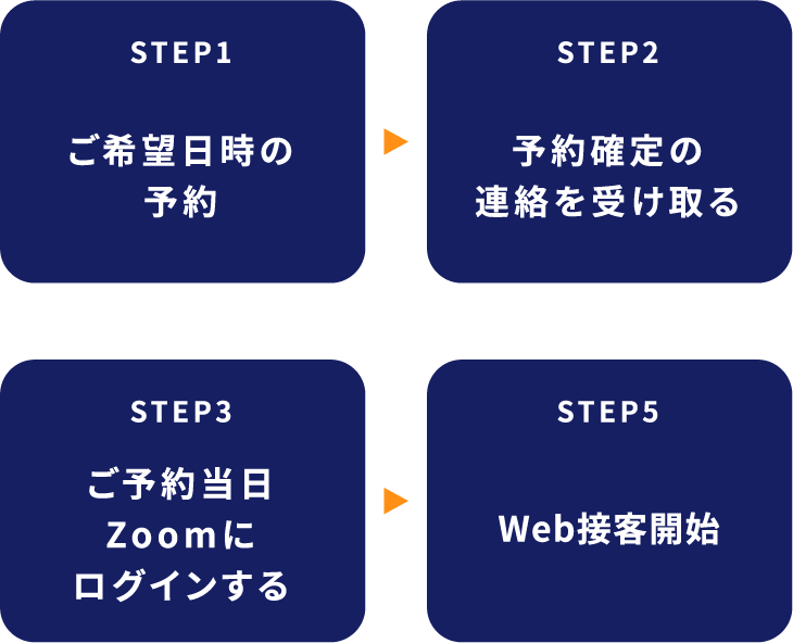 STEP1 ご希望日時の予約 STEP2 予約確定の連絡を受け取る STEP3 ご予約当日Zoomにログインする STEP5Web接客開始