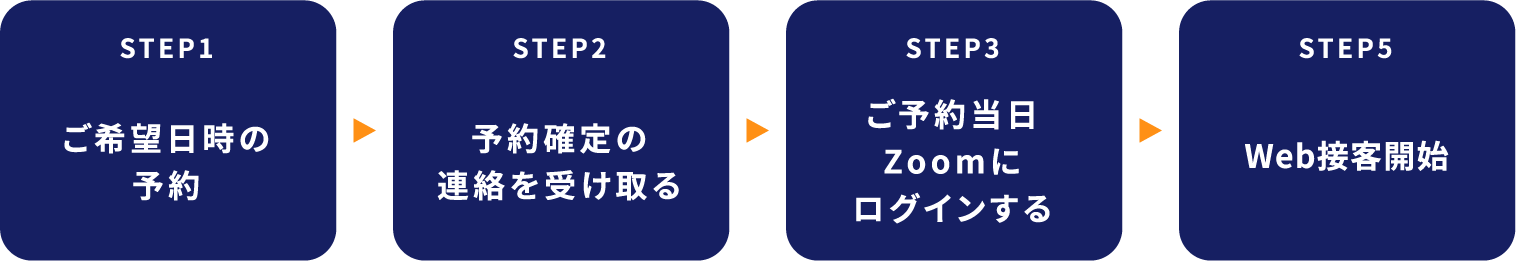 STEP1 ご希望日時の予約 STEP2 予約確定の連絡を受け取る STEP3 ご予約当日Zoomにログインする STEP5Web接客開始