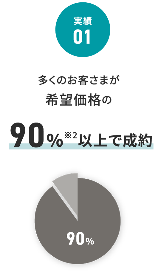 実績 01 多くのお客さまが希望価格の90%以上で成約