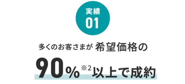 実績 01 多くのお客さまが希望価格の90%以上で成約