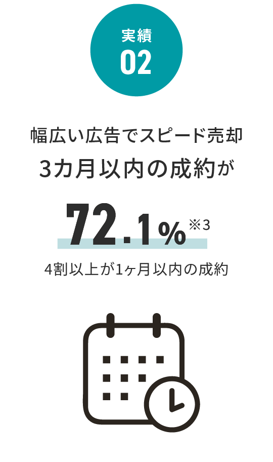 実績 02 3カ月以内の成約が72.1％