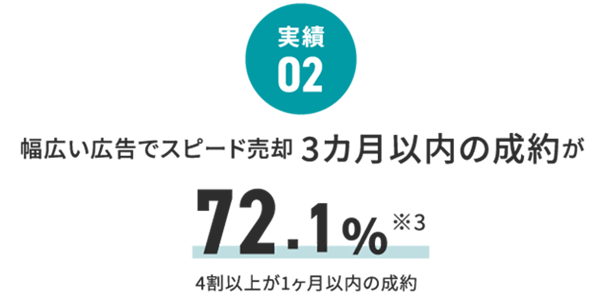 実績 02 3カ月以内の成約が72.1％