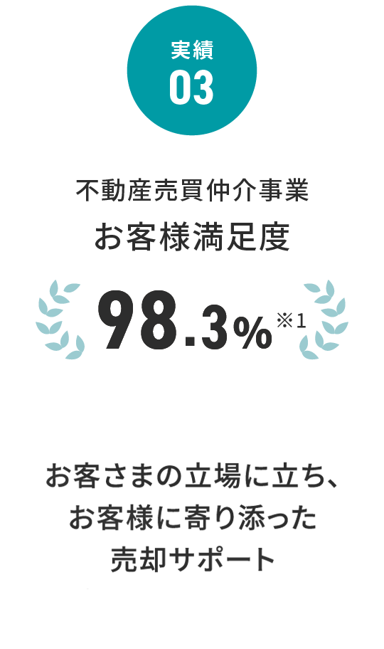 実績 03 お客様満足度98.3％