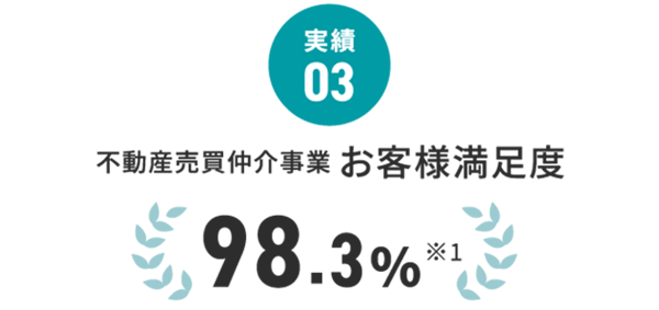 実績 03 お客様満足度98.3％