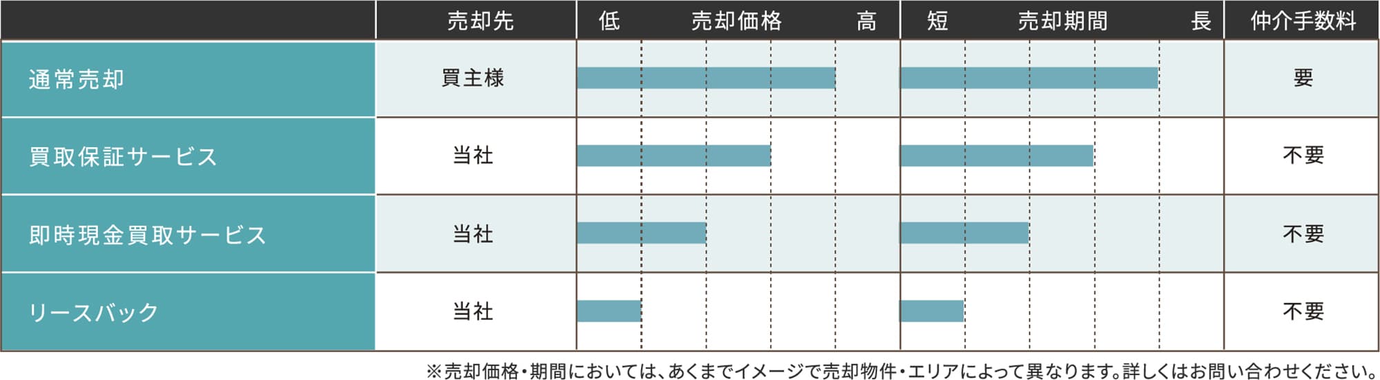 売却手法の比較