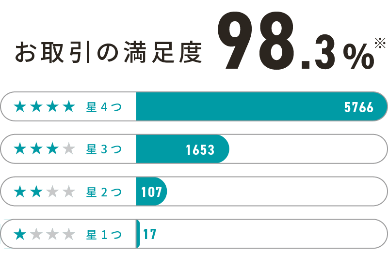 お取引の満足度98.3％