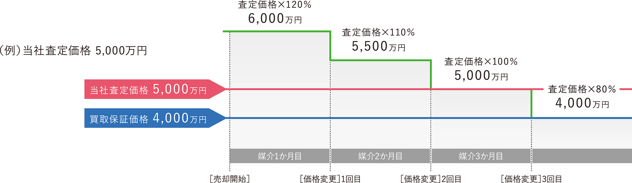 価格変更スケジュール (例)当社査定価格 5,000万円