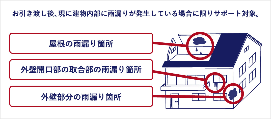 お引渡し後に、現に建物内部に雨漏りが発生している場合に限りサポート対象