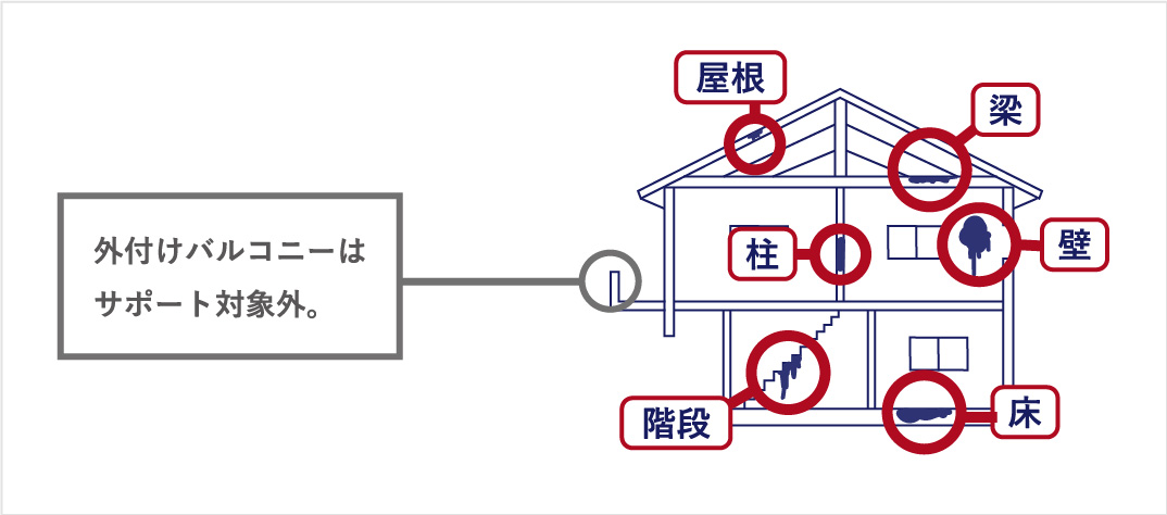 外部バルコニー、軒裏、垂木等外部目部はサポート対象外。