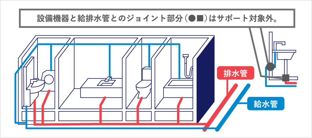 設備機器と給排水管とのジョイント部分はサポート対象外