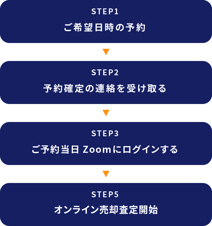 STEP1 ご希望日時の予約 STEP2 予約確定の連絡を受け取る STEP3 ご予約当日Zoomにログインする STEP5Web接客開始