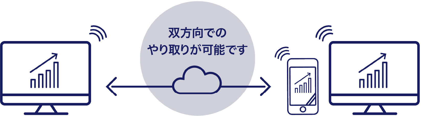 双方向でのやり取りが可能です