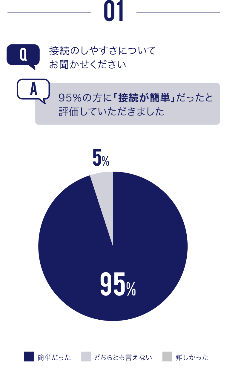 接続のしやすさについてお聞かせください