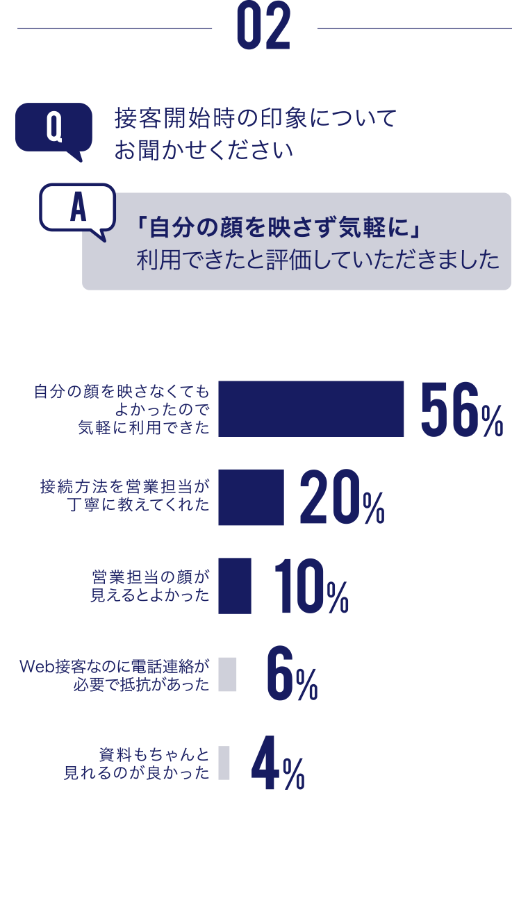 接客開始時の印象についてお聞かせください