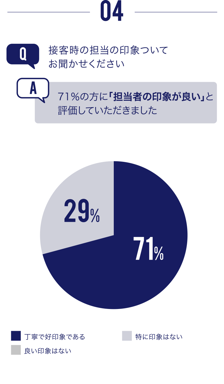 接客時の担当の印象ついてお聞かせください