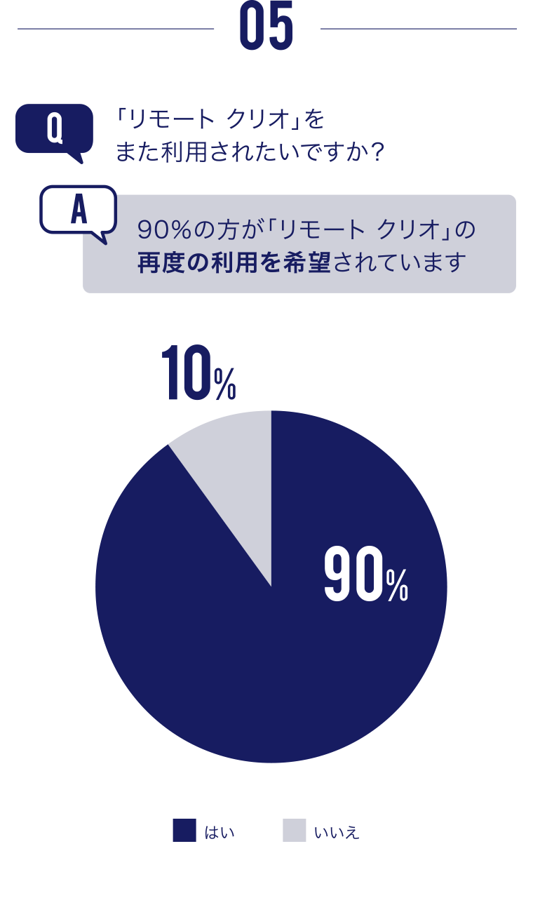 「リモート クリオ」をまた利用されたいですか？