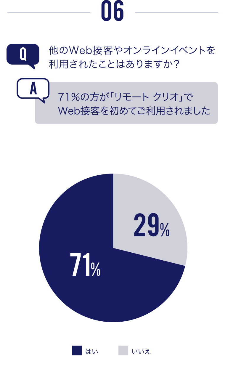 他のWeb接客やオンラインイベントを利用されたことはありますか？