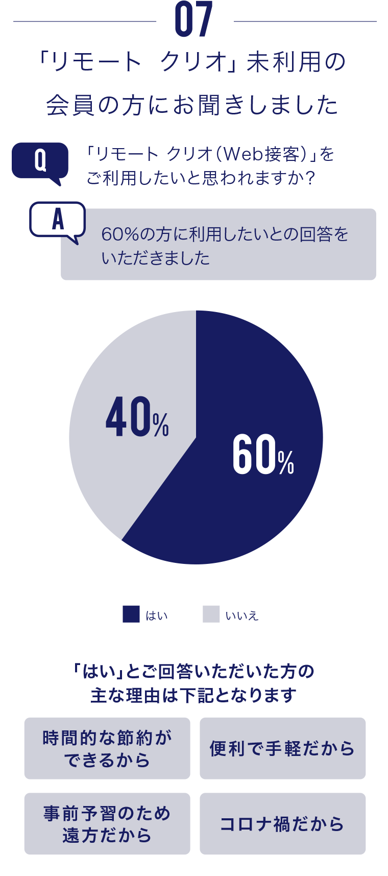 「リモート クリオ（Web接客）」をご利用したいと思われますか？