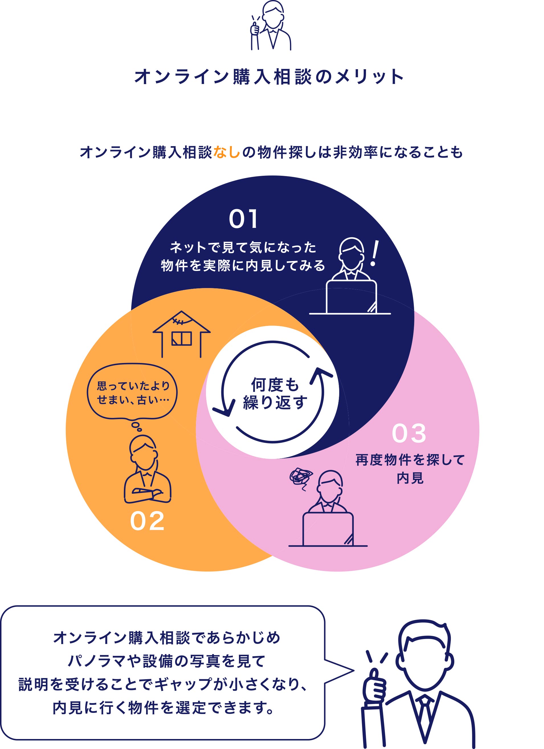 オンライン購入相談のメリット