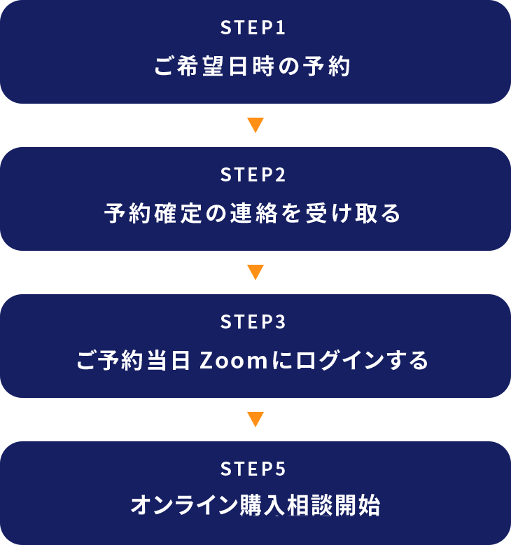 STEP1 ご希望日時の予約 STEP2 予約確定の連絡を受け取る STEP3 ご予約当日Zoomにログインする STEP5Web接客開始