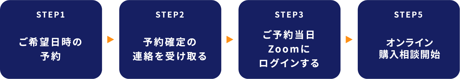 STEP1 ご希望日時の予約 STEP2 予約確定の連絡を受け取る STEP3 ご予約当日Zoomにログインする STEP5Web接客開始