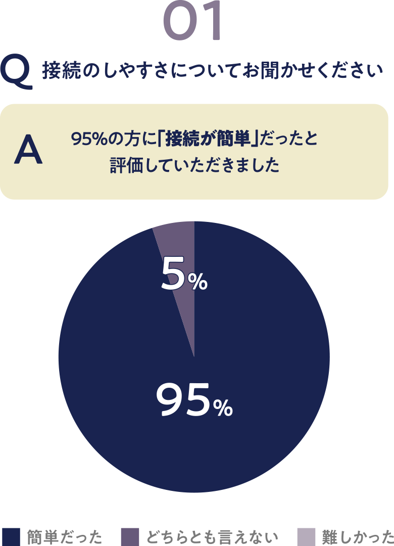 接続のしやすさについてお聞かせください