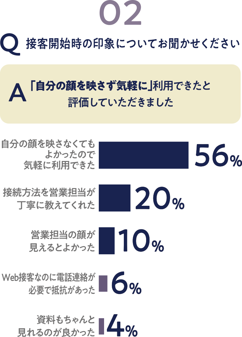 接客開始時の印象についてお聞かせください