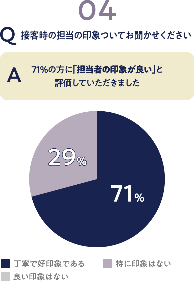 接客時の担当の印象ついてお聞かせください