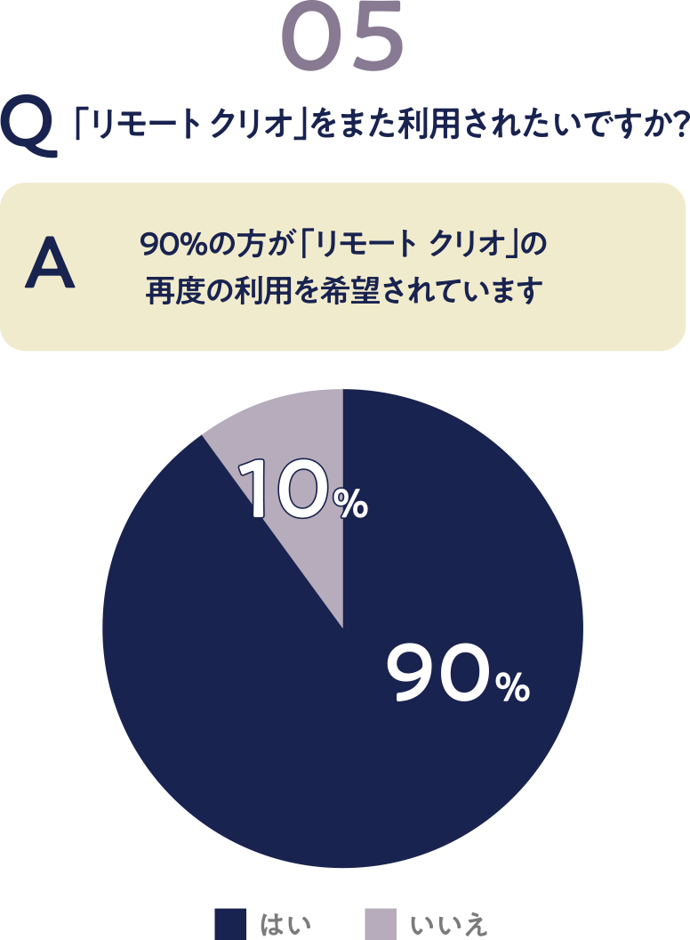 「リモート クリオ」をまた利用されたいですか？