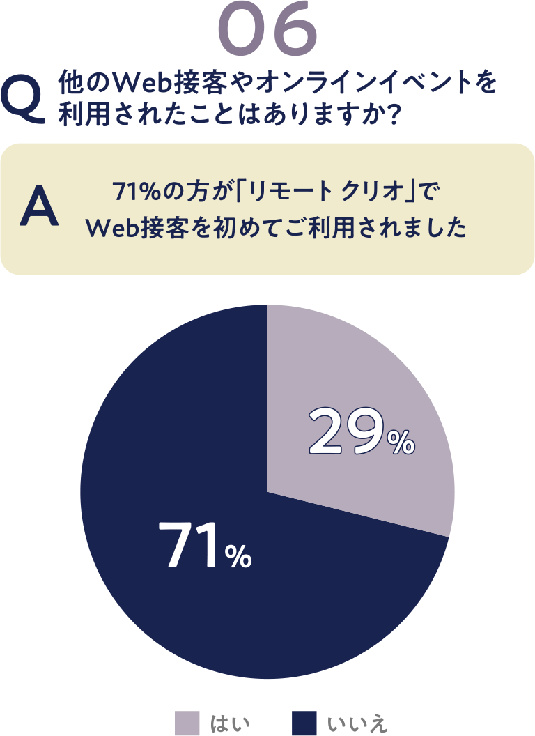 他のWeb接客やオンラインイベントを利用されたことはありますか？