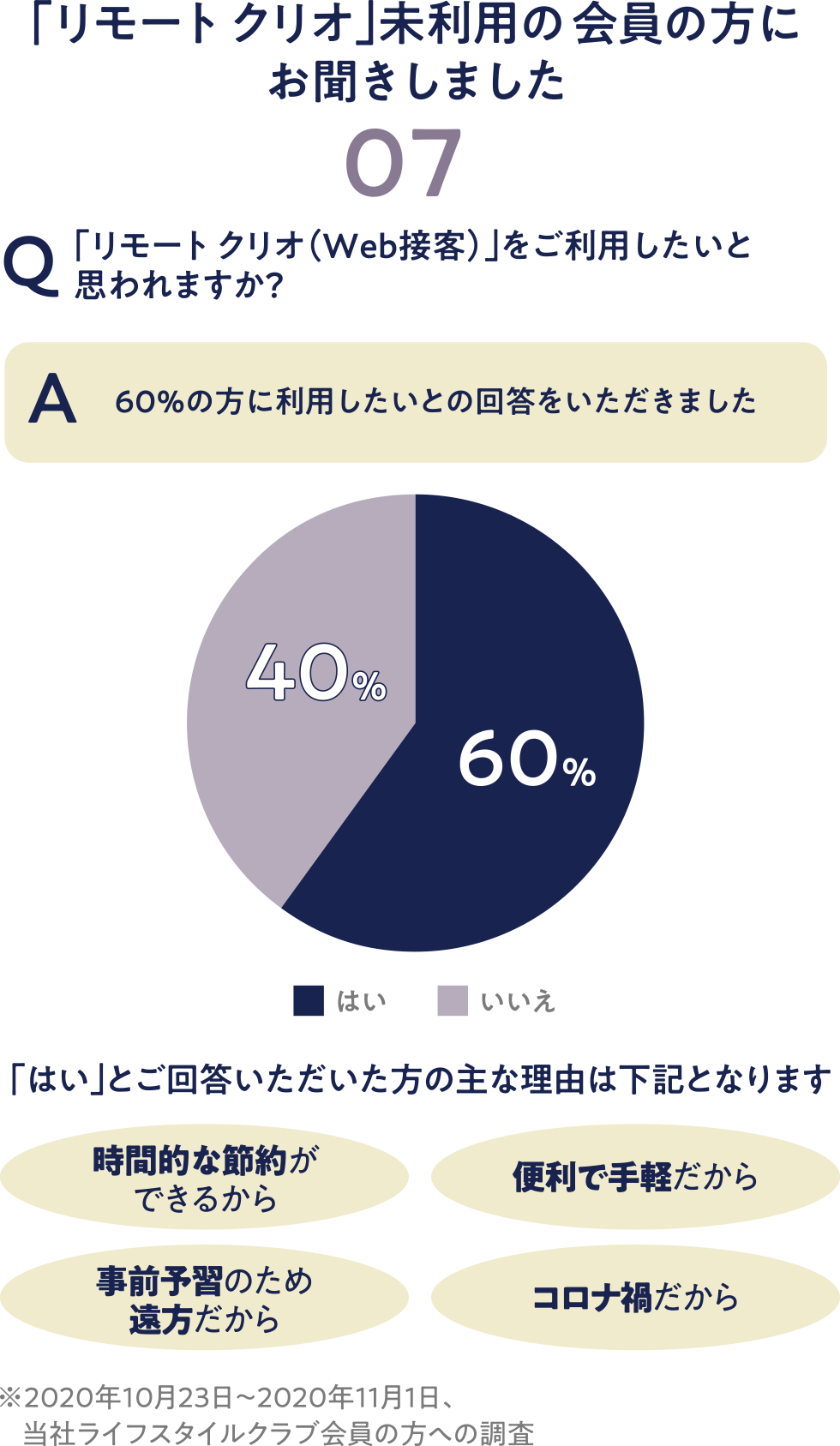 「リモート クリオ（Web接客）」をご利用したいと思われますか？