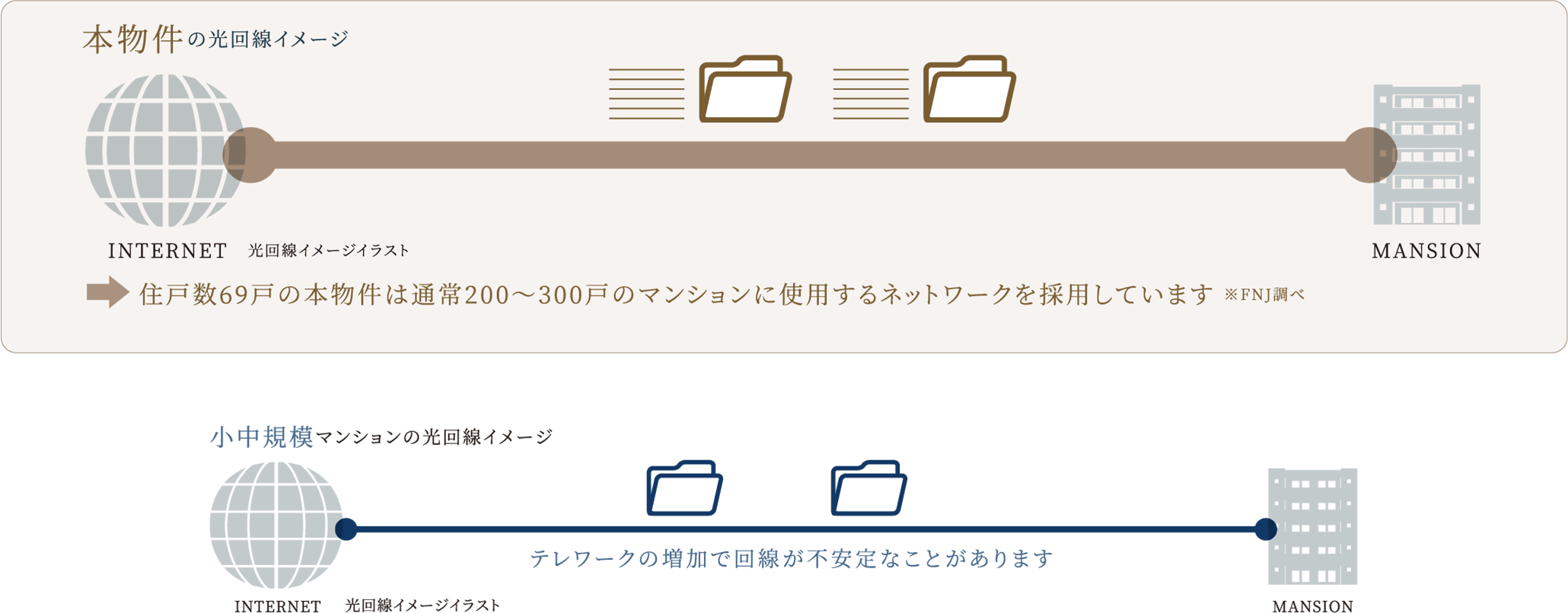 ■本物件と一般の光回線の比較