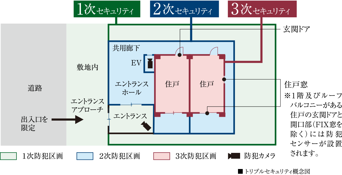 3つのセキュリティラインが安全な暮らしを見守ります。