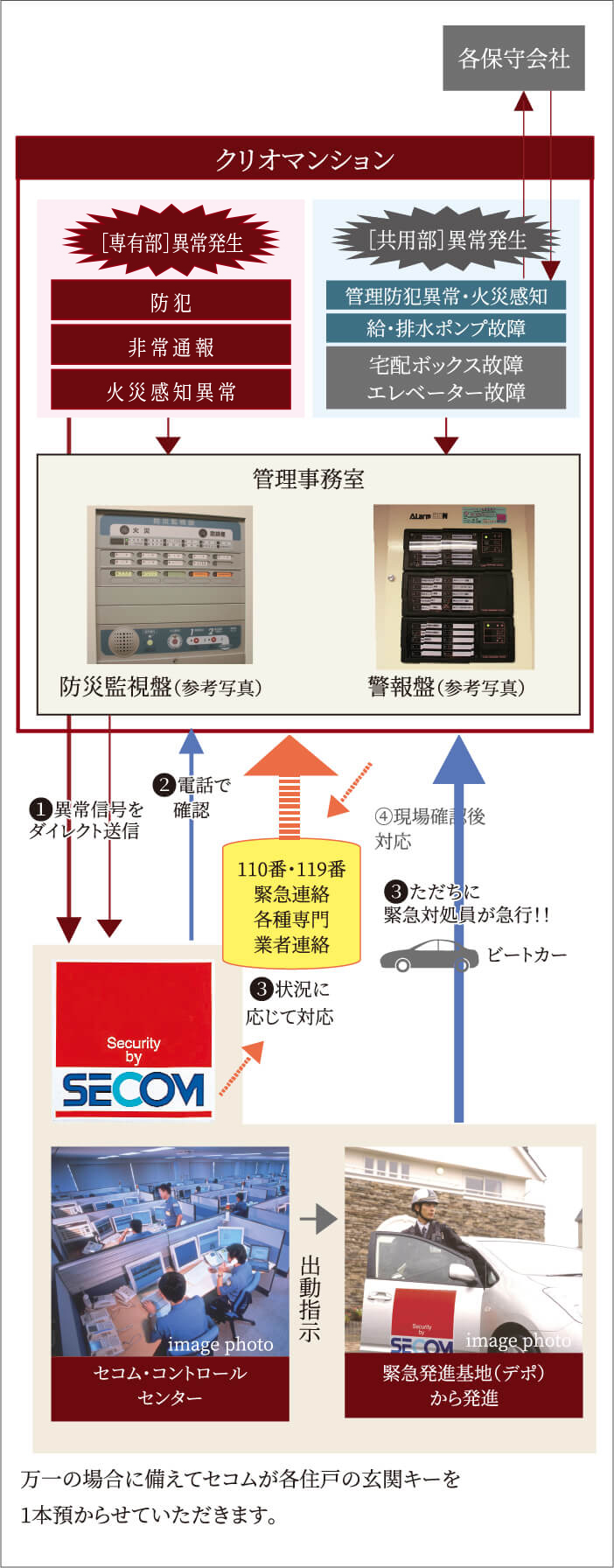 セコムと提携の24時間セキュリティ・防災［異常］対応ネットワークシステム