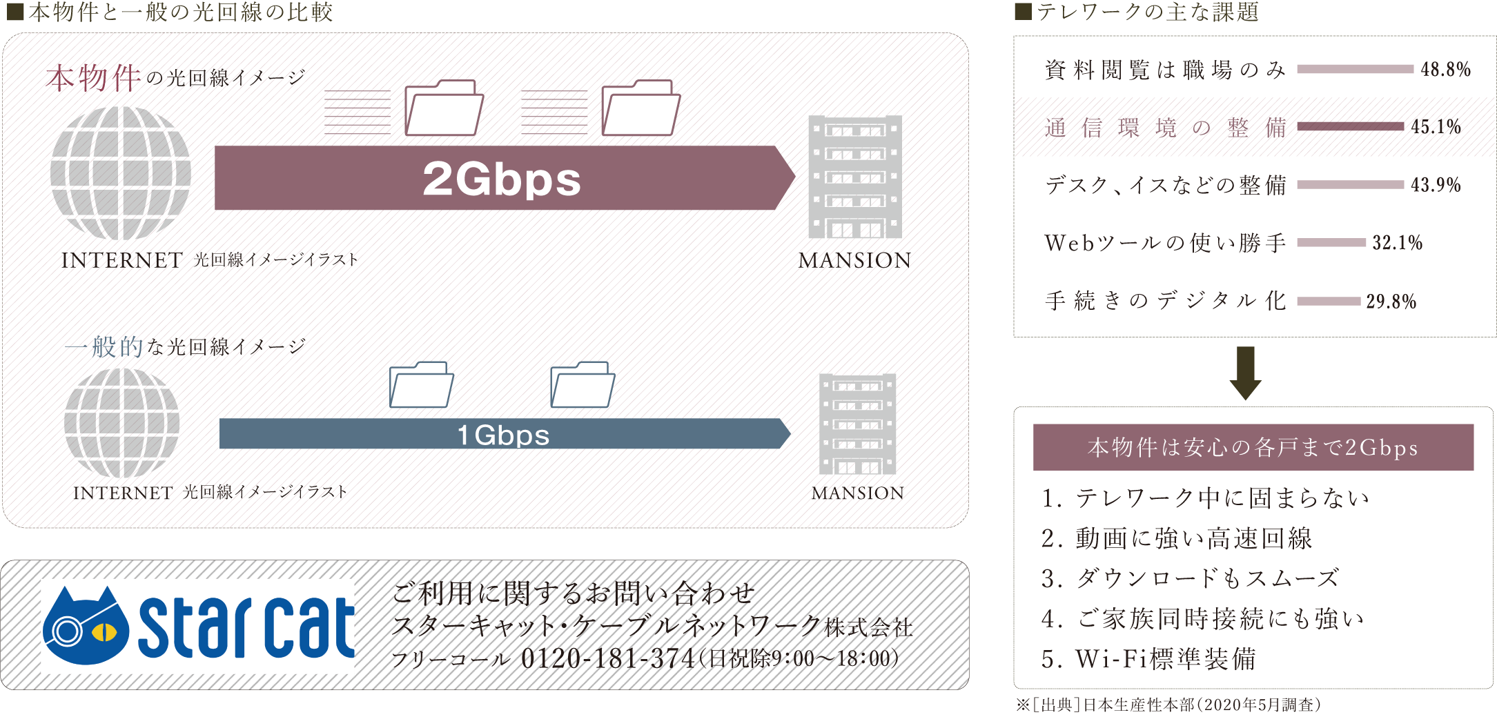 インターネット回線