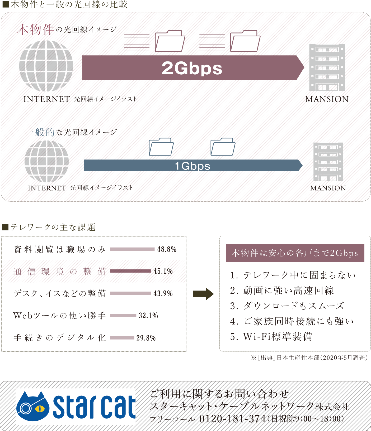 インターネット回線