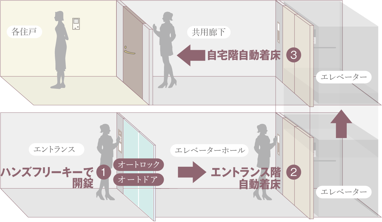 自動着床エレベーター